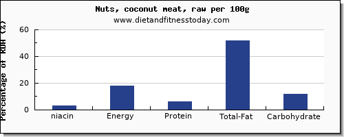 niacin and nutrition facts in coconut meat per 100g